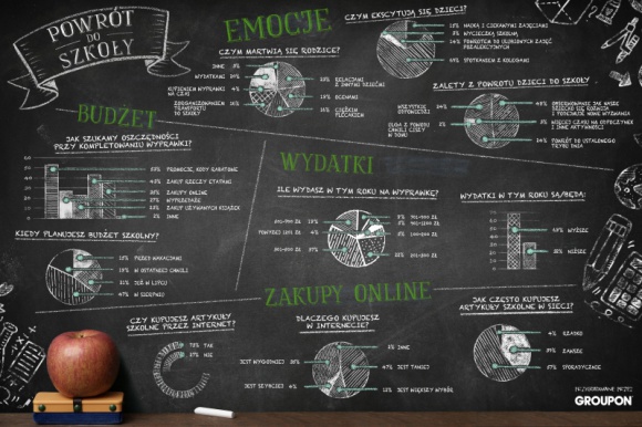 Do szkoły, gotowi? Start! Dziecko, LIFESTYLE - Groupon postanowił sprawdzić, czym ekscytują się dzieci przed powrotem do szkoły, a co spędza sen z powiek rodzicom? W jaki sposób planujemy wydatki? Kiedy, gdzie i za ile kompletujemy wyprawkę szkolną?