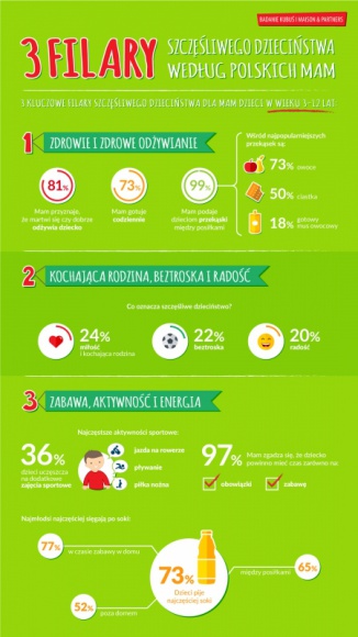 Trzy filary szczęśliwego dzieciństwa według polskich Mam Dziecko, LIFESTYLE - Wyniki badania zrealizowanego na zlecenie marki Kubuś