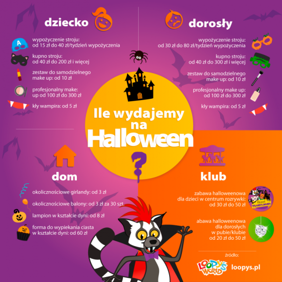 Ile jesteśmy skłonni wydać na halloweenowe zabawy? Dziecko, LIFESTYLE - W kwestii wydatków na Halloween nie możemy się równać z Amerykanami. Jednak z roku na rok przeznaczamy coraz większe sumy na stroje, gadżety, dekoracje domu, a także imprezy poza nim. Trudno się temu dziwić, w końcu w święcie duchów chodzi o dobrą zabawę.