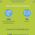 Co po gimnazjum? Zobacz, jak wybierali ubiegłoroczni absolwenci