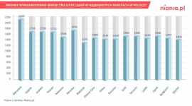 Ile kosztuje niania? Dziecko, LIFESTYLE - Jak wynika z raportu Niania.pl za rok 2017, na wynagrodzenie dla opiekunki rodzice wydają średnio (w przypadku pełnego etatu) od 1376 zł netto w Białymstoku do 2160 zł w Warszawie.