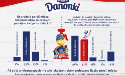 Rodzice nie wiedzą, ile porcji nabiału dziennie powinny zjadać ich dzieci