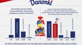 Rodzice nie wiedzą, ile porcji nabiału dziennie powinny zjadać ich dzieci Dziecko, LIFESTYLE - Problem niedoborów wapnia w dietach polskich dzieci jest cały czas aktualny. Jak dowodzą najnowsze badania przeprowadzone przez markę Danonki**, polscy rodzice nie znają zaleceń Instytutu Żywności i Żywienia dotyczących liczby porcji produktów mlecznych w diecie dzieci.