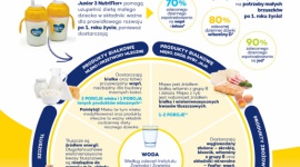 Brzuszek rocznego dziecka – taki malutki, a ma takie wielkie potrzeby! Dziecko, LIFESTYLE - Dziecko po 1. roku życia nadal intensywnie się rozwija – jest to też okres, kiedy nabywa wiele nowych umiejętności. To dlatego w tym czasie młody organizm – mimo swoich niewielkich rozmiarów – potrzebuje nawet do 6 razy więcej niektórych składników odżywczych niż dorosły!