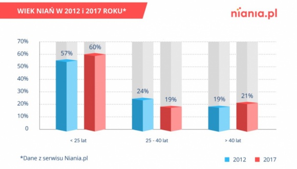 Czy nianie korzystają z umowy uaktywniającej? Dziecko, LIFESTYLE - Z danych MRPiPS wynika, że w oparciu o umowę uaktywniającą w 2017 roku zatrudnionych było mniej niań, niż w roku 2012, kiedy to ta forma zatrudnienia zaczynała funkcjonować. Specjaliści, w raporcie przygotowanym przez Niania.pl, wyjaśniają powody tego zjawiska.