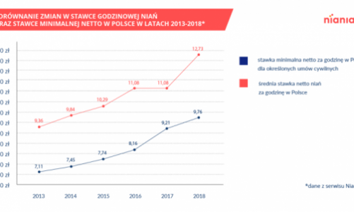 Nianie rządzą – opiekunki w Polsce zarabiają coraz więcej