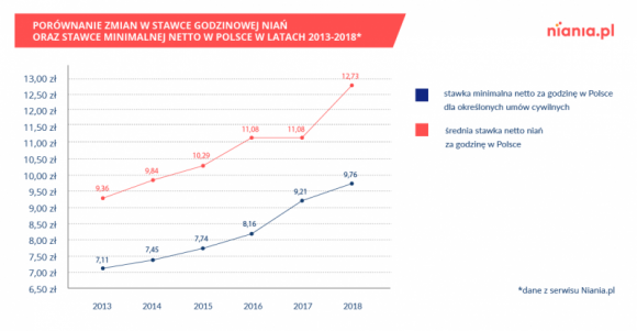 Nianie rządzą – opiekunki w Polsce zarabiają coraz więcej