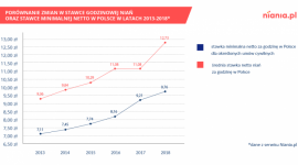 Nianie rządzą – opiekunki w Polsce zarabiają coraz więcej Dziecko, LIFESTYLE - Rodzice proponują nianiom wyższe stawki, niż one same oczekują od swoich pracodawców – wynika z danych serwisu Niania.pl. Sytuacja ta ma miejsce na poziomie kraju, województw oraz ich największych miast. Rynek niań pozostaje rynkiem pracownika.