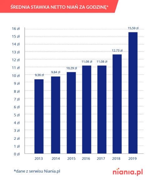 Rekordowy wzrost stawki niań. Opiekunka na wagę złota Dziecko, LIFESTYLE - Średnia stawka godzinowa niań wzrosła w 2019 roku o 2,86 zł w stosunku do 2018 roku i wyniosła 15,59 zł. To o 73% większy wzrost niż w roku poprzednim (o 1,65 zł) i największy od 2013 roku – wynika z danych serwisu Niania.pl. Na wzrost stawki niań wpływa konkurencyjność ogłoszeń.