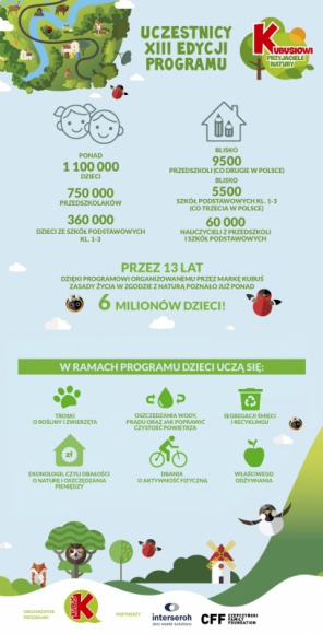Rekordowa liczba przedszkoli i szkół podstawowych uczy się, jak dbać o naturę Dziecko, LIFESTYLE - Ruszył największy w Polsce program edukacyjny dla dzieci na temat ekologii i życia w zgodzie z naturą - „Kubusiowi Przyjaciele Natury”. W trwającej właśnie edycji weźmie udział rekordowa liczba ponad 1 100 000 dzieci z przedszkoli i szkół podstawowych!