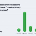 58% rodziców musiało przejąć rolę nauczycieli