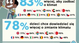 Walka ze zmianami klimatu? Dzieci w Polsce chcą się w nią angażować.
