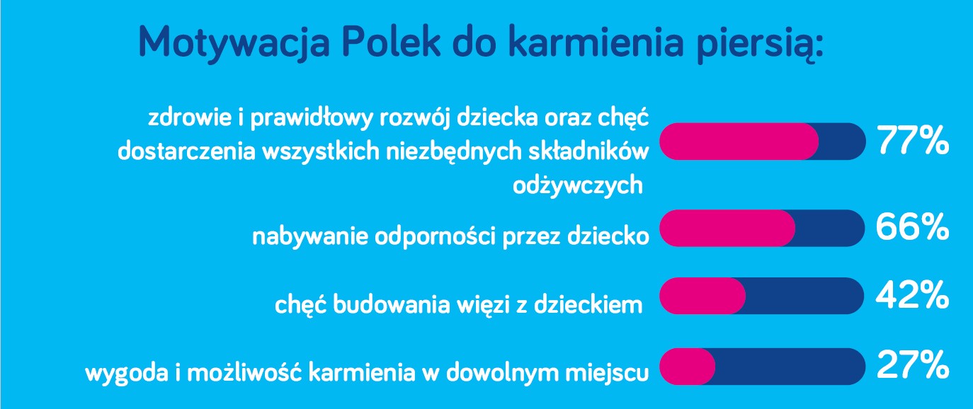 Międzynarodowy Tydzień Karmienia Piersią – Jak Polki karmią piersią?